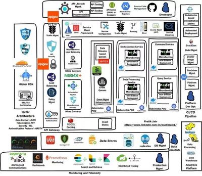 安全云原生微服务架构全景图 构建可靠软件服务的关键要素